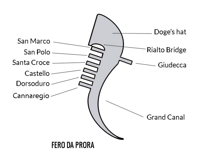 Fero da prora, gondola